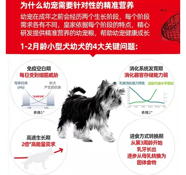 皇家 小型犬幼犬离乳期全价奶糕